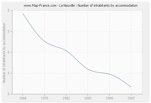 La Neuville : Number of inhabitants by accommodation